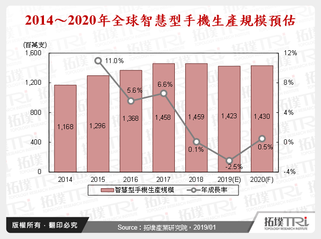 2019年智慧型手机市场展望