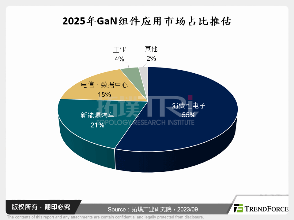 2025年GaN元件应用市场占比推估