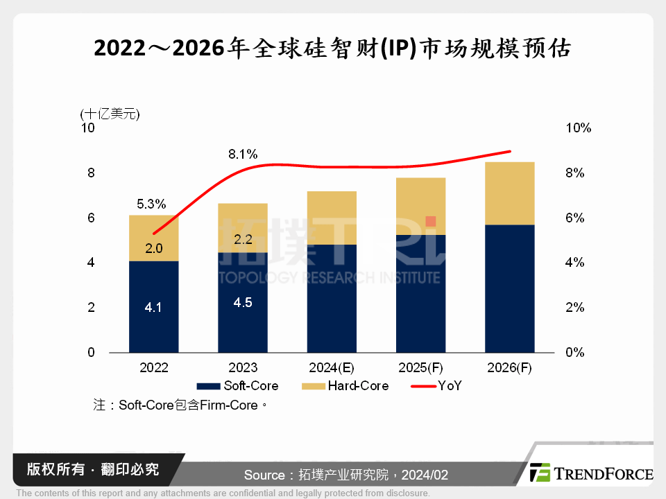 全球矽智财市场分析与发展趋势