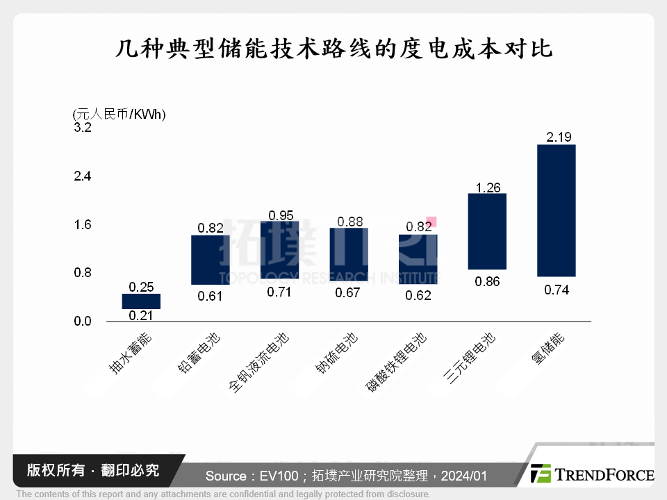 几种典型储能技术路线的度电成本对比