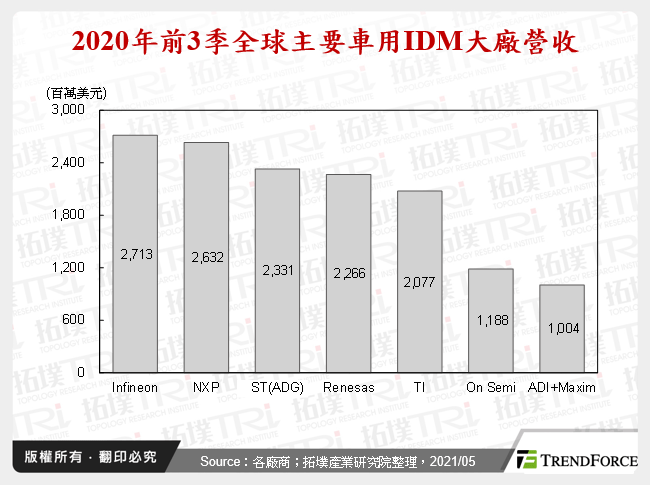 全球主要车用IDM厂商策略研析