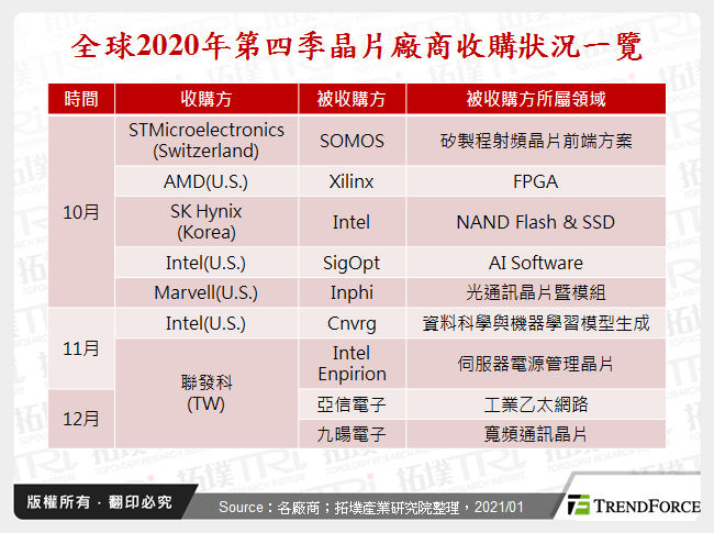 2020年全球晶片产业收购案研析