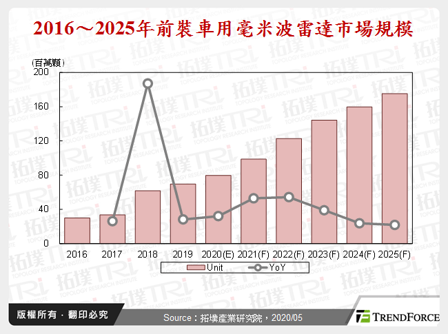 车用毫米波雷达－转向高频的趋势与机会