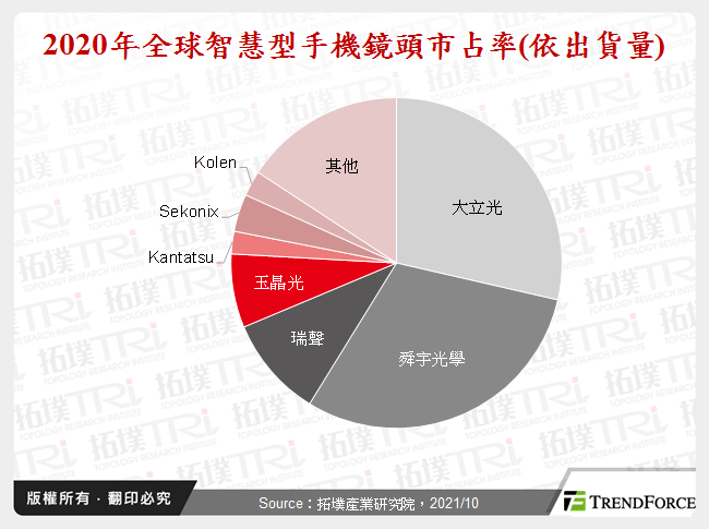 智慧型手机镜头市场动态