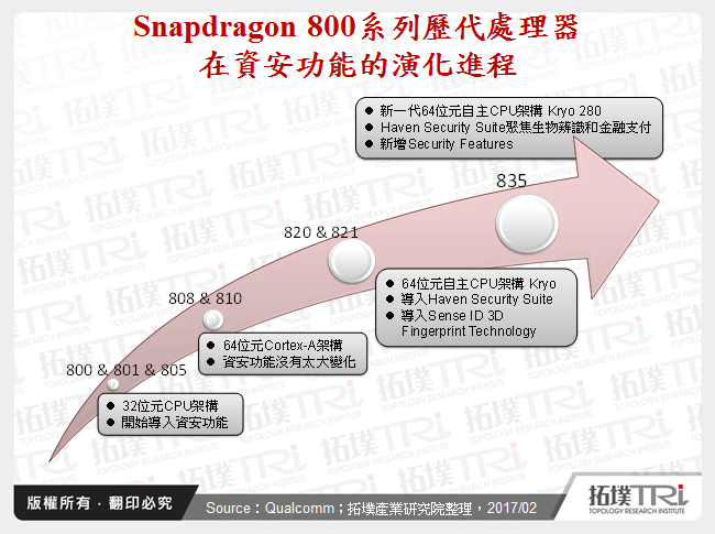 全球物联网资安晶片产业发展现况