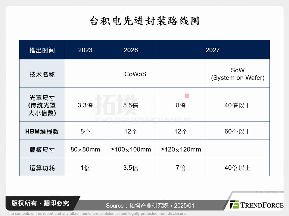 台积电先进封装路线图