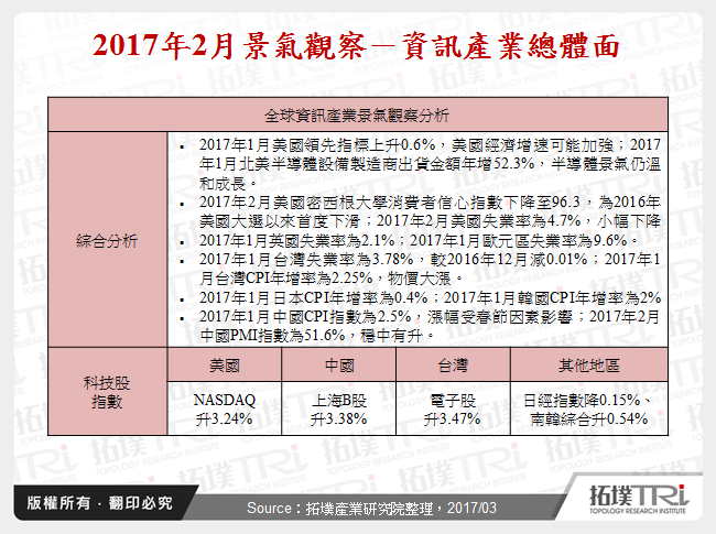 2017年2月景气观察