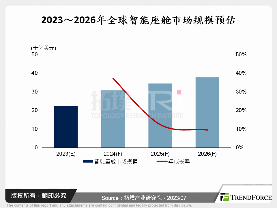 智慧座舱在通讯领域发展与厂商动态