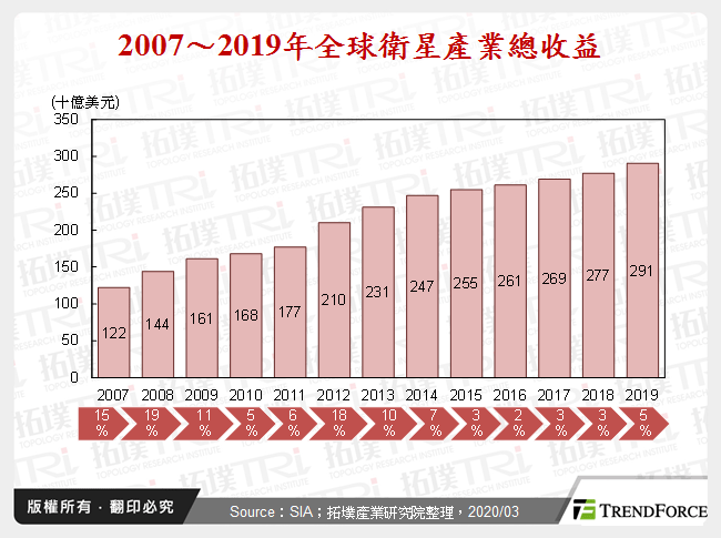 全球通讯卫星动态与卫星通讯系统新布局