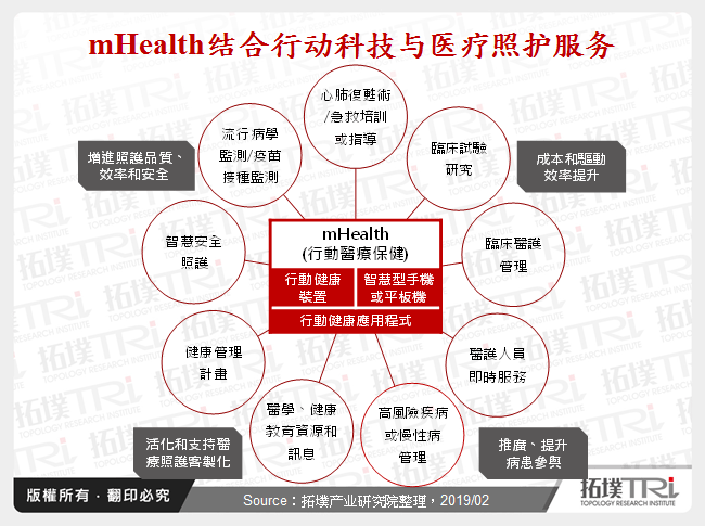 mHealth结合行动科技与医疗照护服务