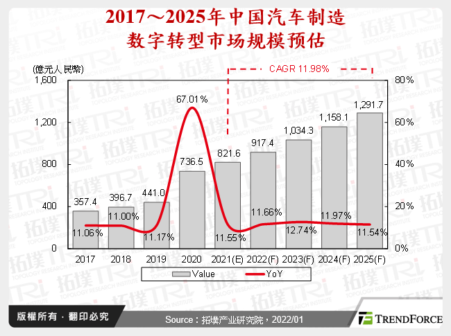 2017～2025年中国汽车制造数位转型市场规模预估