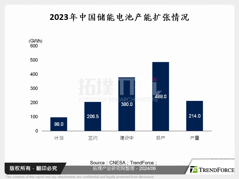 2023年中国储能电池产能扩张情况