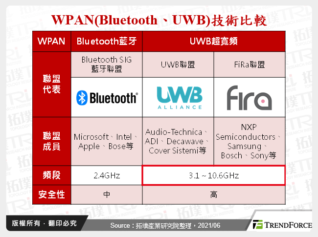 从WPAN技术探勘Bluetooth与UWB发展趋势分析