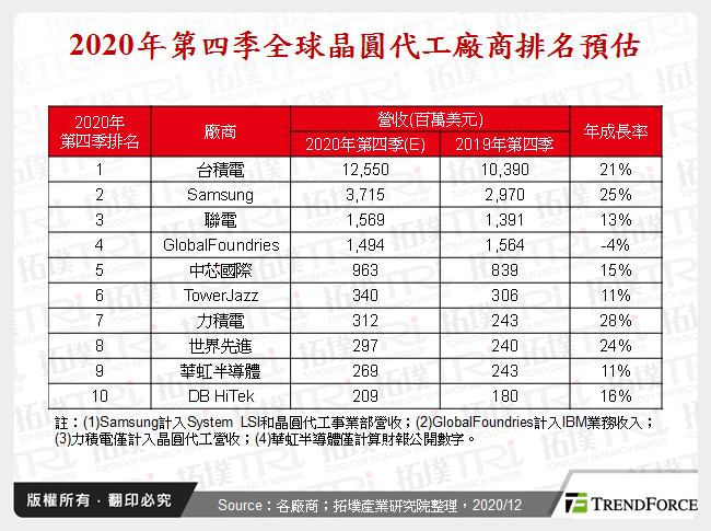 晶圆代工产业2020年回顾与2021年展望