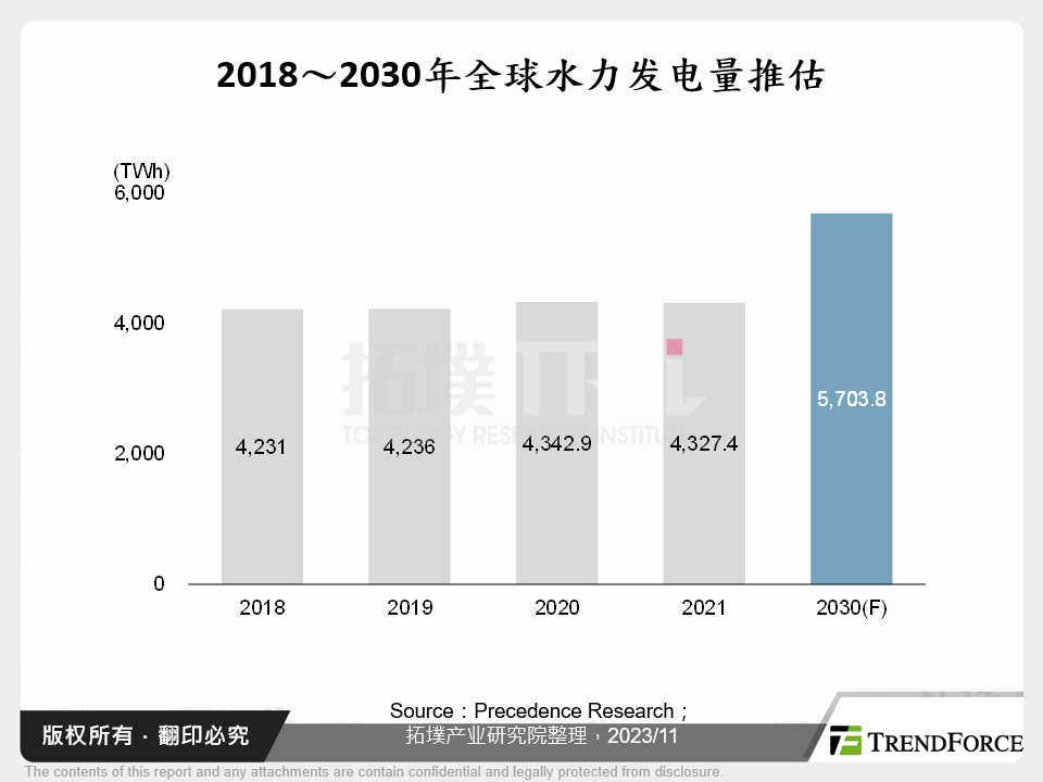 2018～2030年全球水力发电量推估