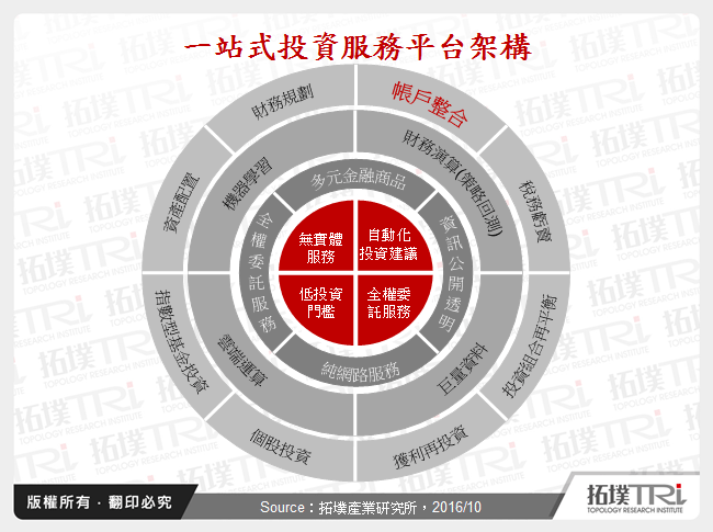 智慧化财富管理－机器人投顾发展现况与趋势