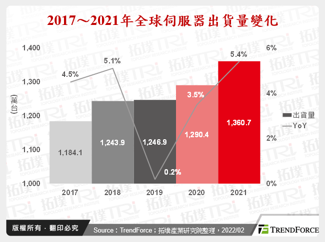 腾云而起，2021年伺服器市场产销回顾与2022年展望