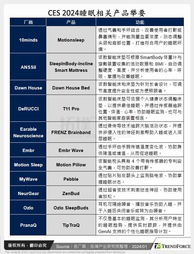 CES 2024睡眠相关产品举要