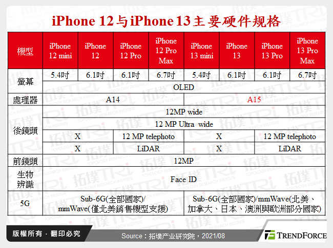 iPhone 12与iPhone 13主要硬体规格