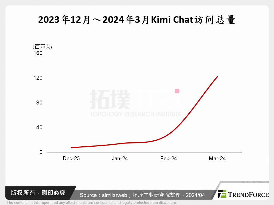 2023年12月～2024年3月Kimi Chat访问总量