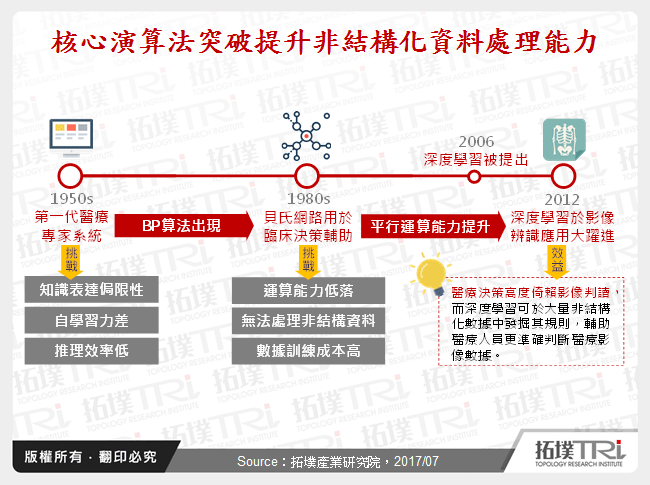 健康与医疗人工智慧应用与发展趋势