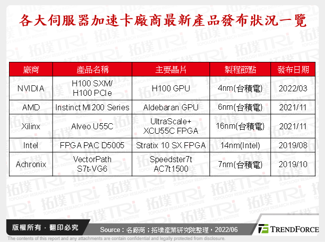 伺服器加速卡产品动态解析