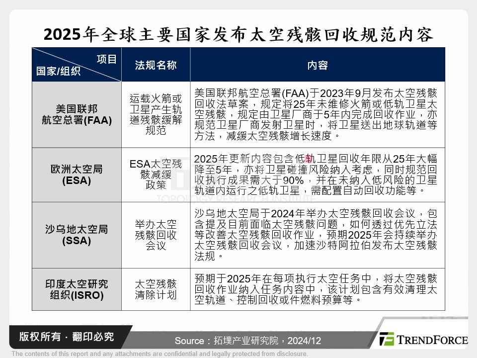 2025年全球主要国家发布太空残骸回收规范内容