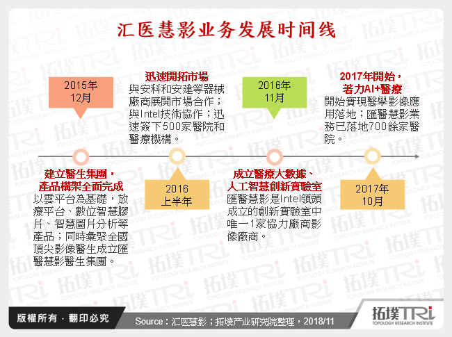 汇医慧影业务发展时间线