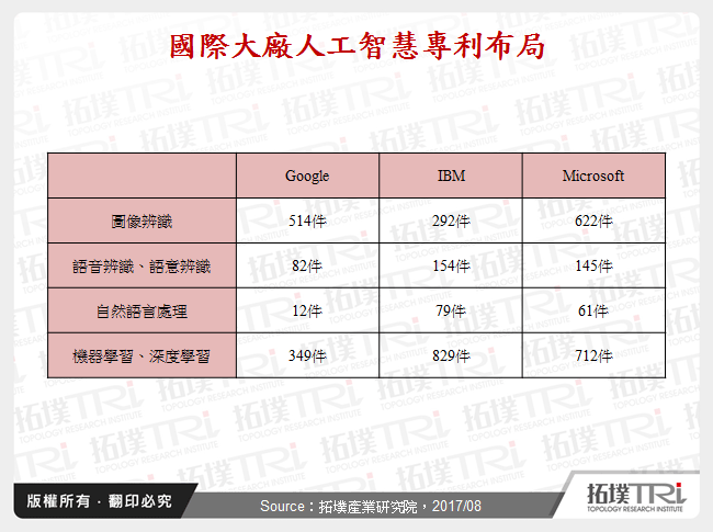 国际大厂人工智慧专利布局