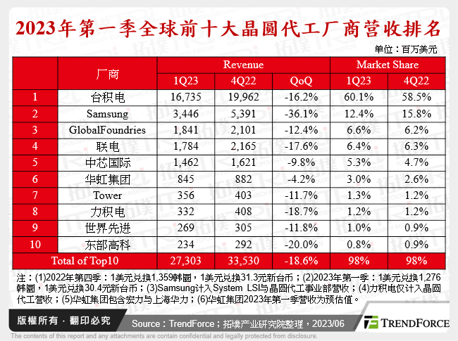 2023年第一季全球前十大晶圆代工厂商营收排名