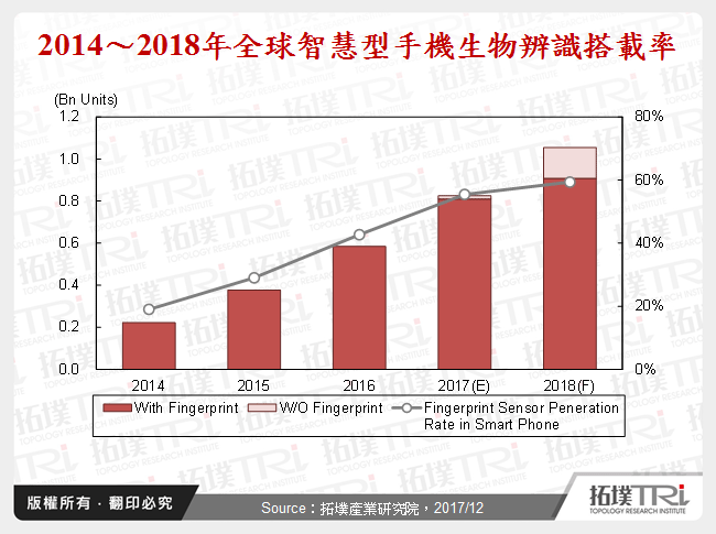 指纹辨识晶片产业展望－2018年为关键分水岭