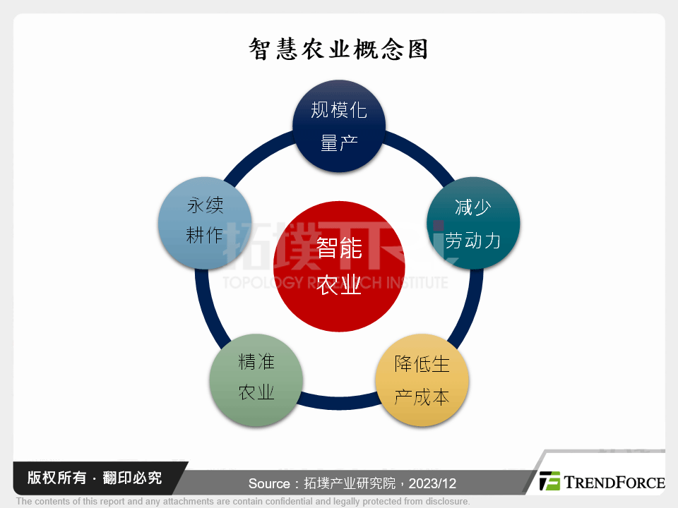 智慧农业概念图