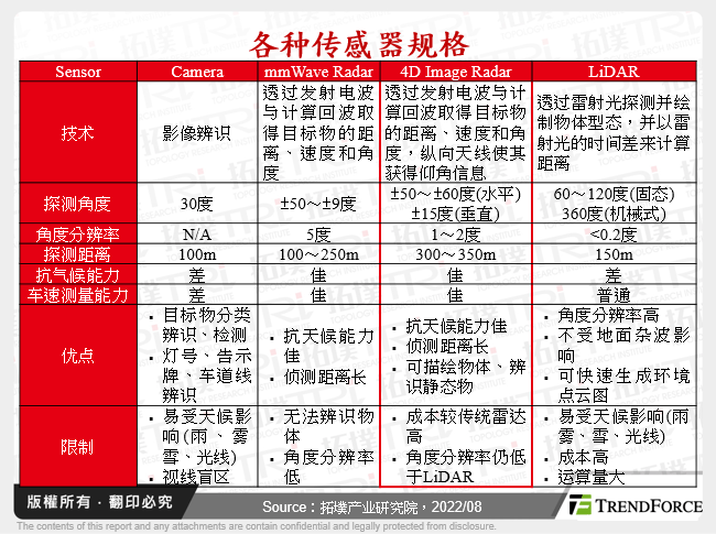 主要车用感测器比较