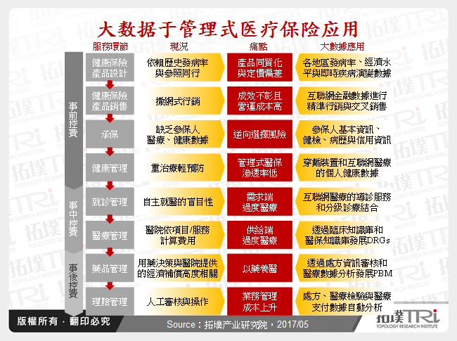 大数据于管理式医疗保险应用