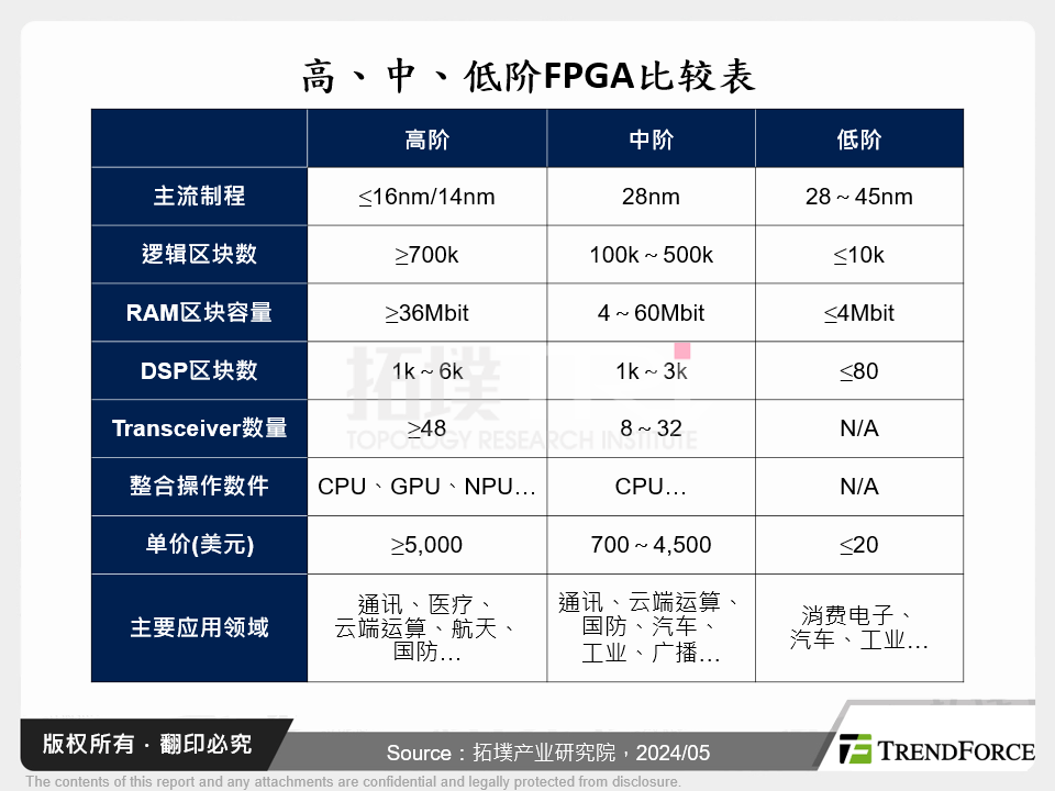 高、中、低阶FPGA比较表