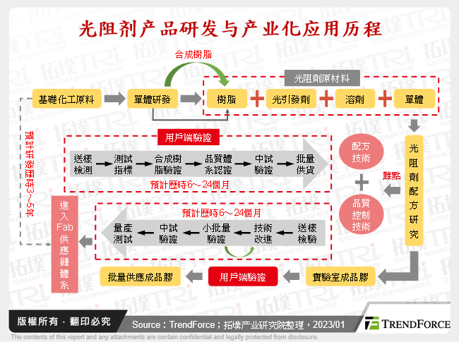 光阻剂产品研发与产业化应用历程