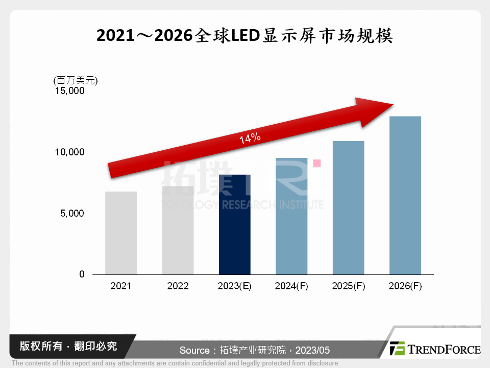 2023上半年全球LED显示屏产业发展与ISLE展报告