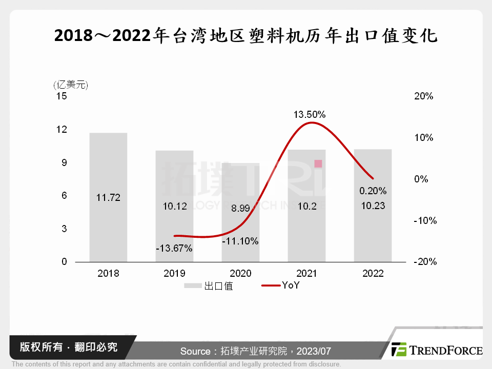 2018～2022年台湾塑胶机历年出口值变化