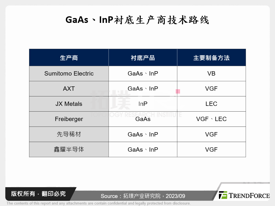 GaAs、InP衬底生产商技术路线