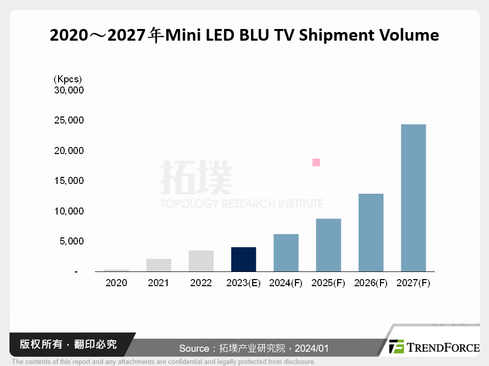 Mini LED新型背光显示TV市场趋势