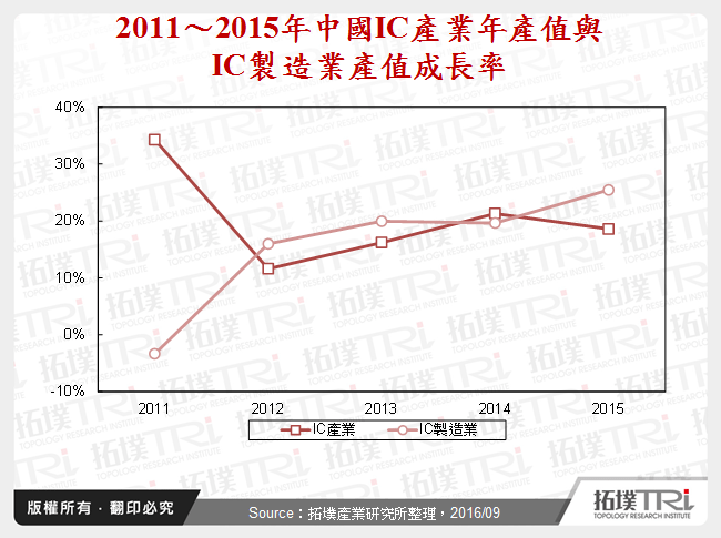 中国积体电路制造产业发展现状