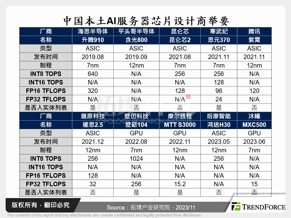 中国本土AI伺服器晶片设计商举要