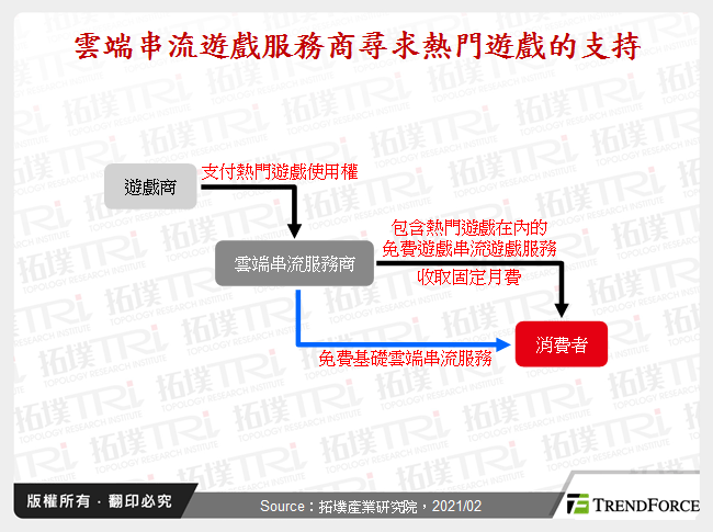 云端串流游戏服务与AI应用发展