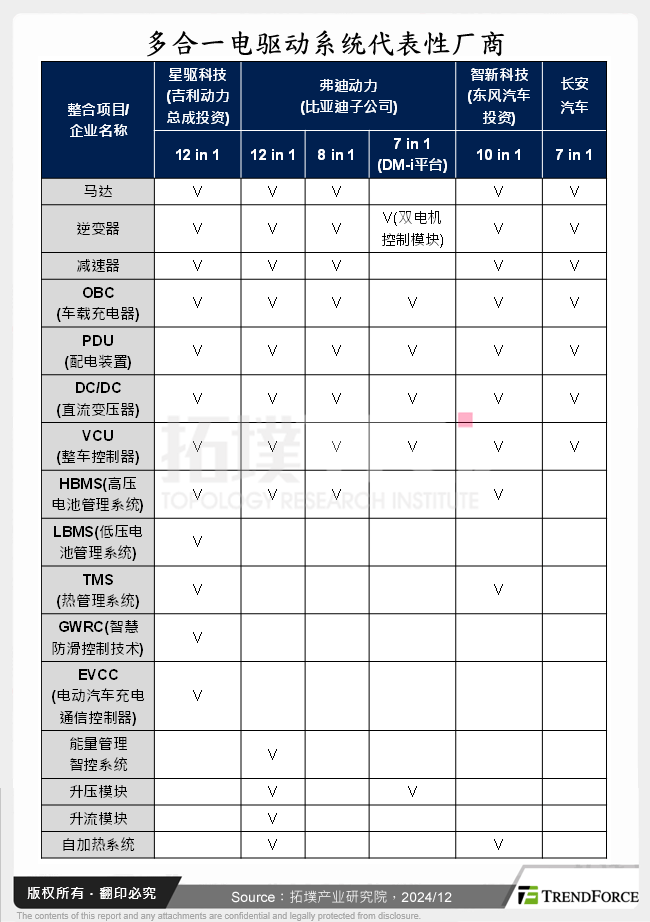 多合一电驱动系统代表性厂商