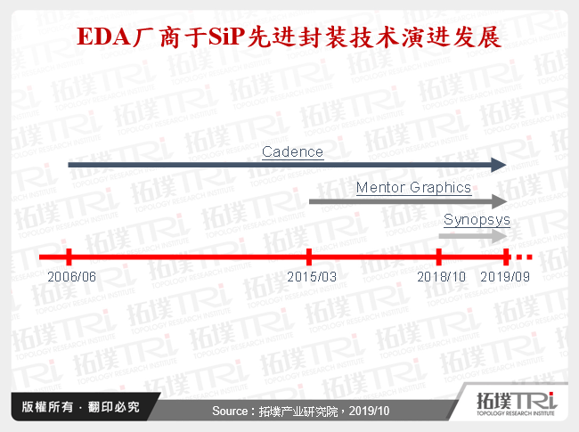 EDA厂商于SiP先进封装技术演进发展