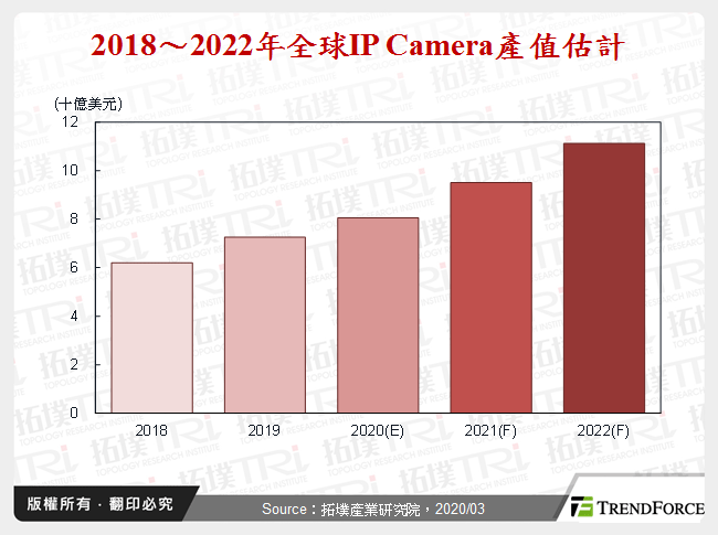 IP Camera在智慧家庭市场发展分析