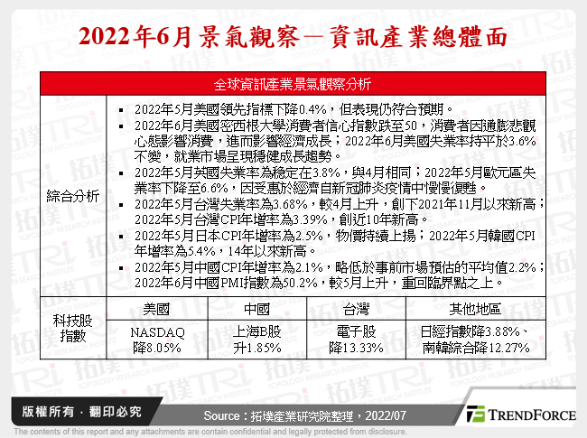 2022年6月景气观察