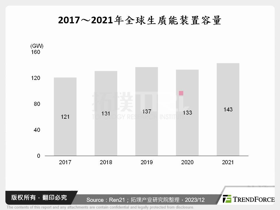 2017～2021年全球生质能装置容量