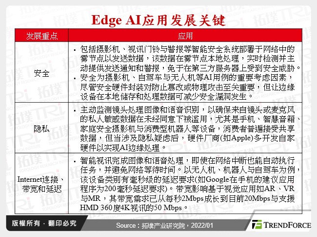 Edge AI应用发展关键