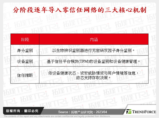 分阶段逐年导入零信任网路的三大核心机制